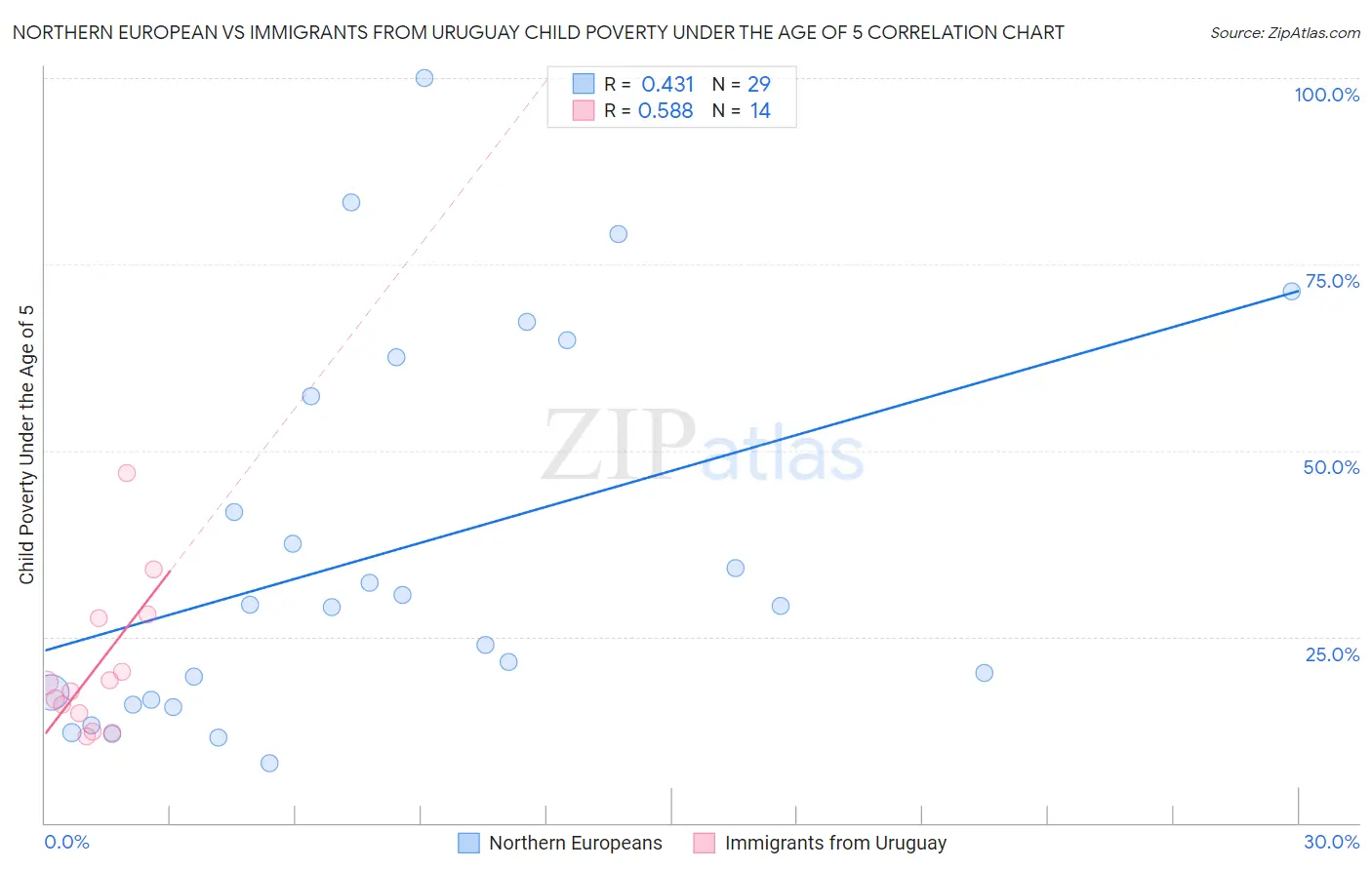 Northern European vs Immigrants from Uruguay Child Poverty Under the Age of 5