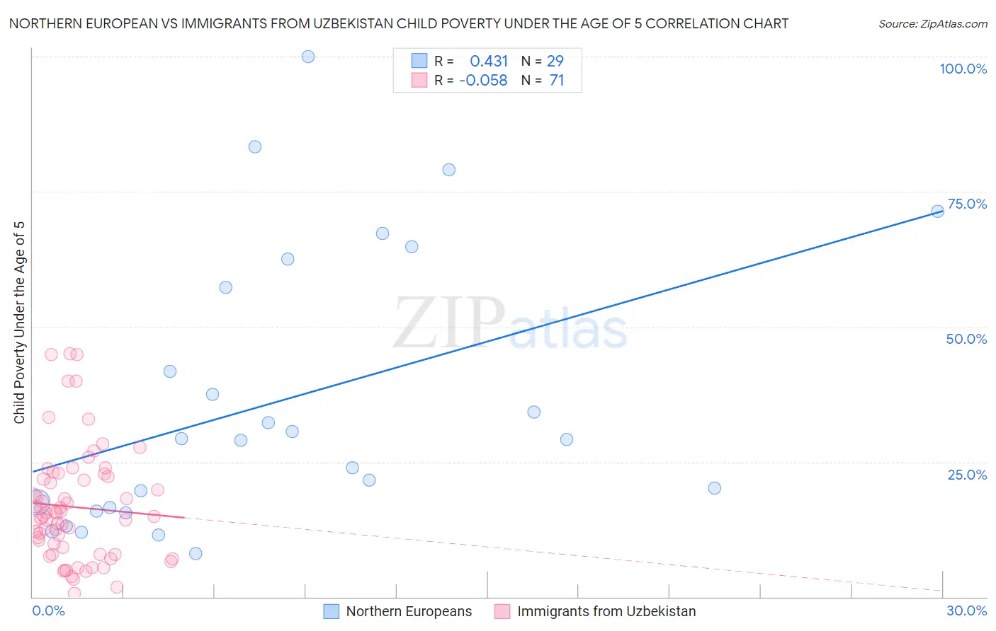 Northern European vs Immigrants from Uzbekistan Child Poverty Under the Age of 5