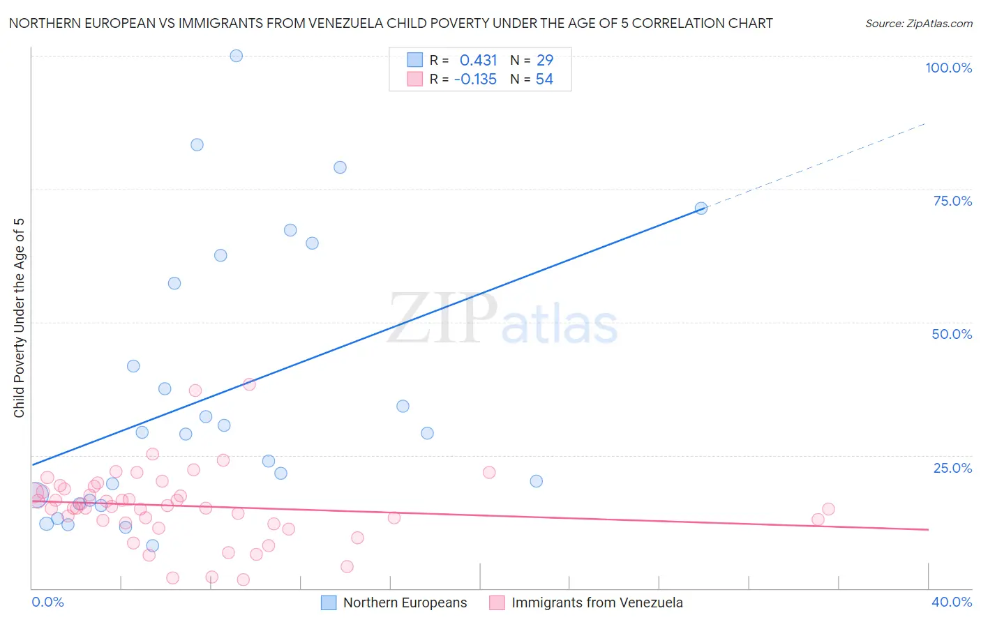 Northern European vs Immigrants from Venezuela Child Poverty Under the Age of 5