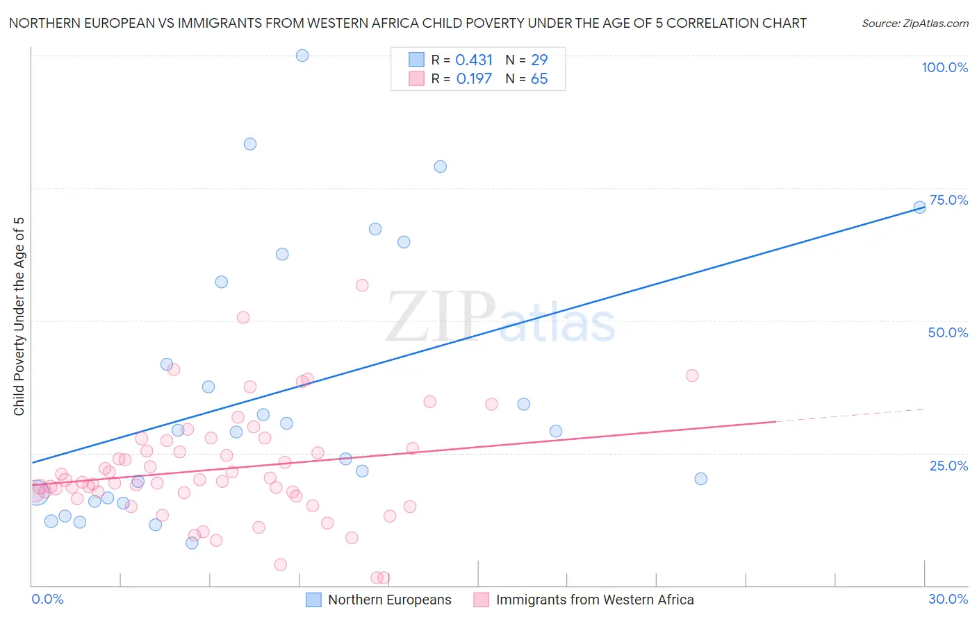 Northern European vs Immigrants from Western Africa Child Poverty Under the Age of 5