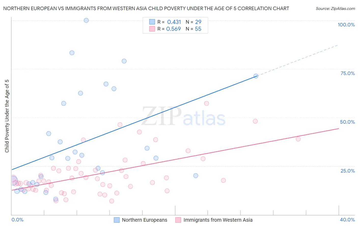Northern European vs Immigrants from Western Asia Child Poverty Under the Age of 5