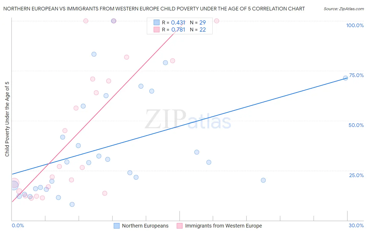 Northern European vs Immigrants from Western Europe Child Poverty Under the Age of 5