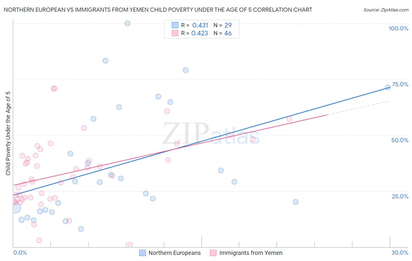 Northern European vs Immigrants from Yemen Child Poverty Under the Age of 5