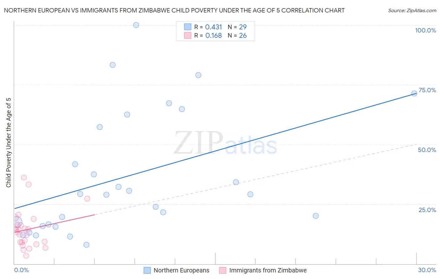 Northern European vs Immigrants from Zimbabwe Child Poverty Under the Age of 5