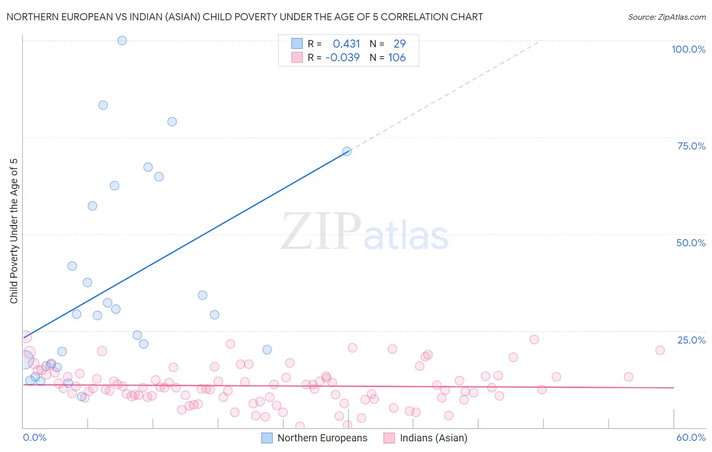 Northern European vs Indian (Asian) Child Poverty Under the Age of 5