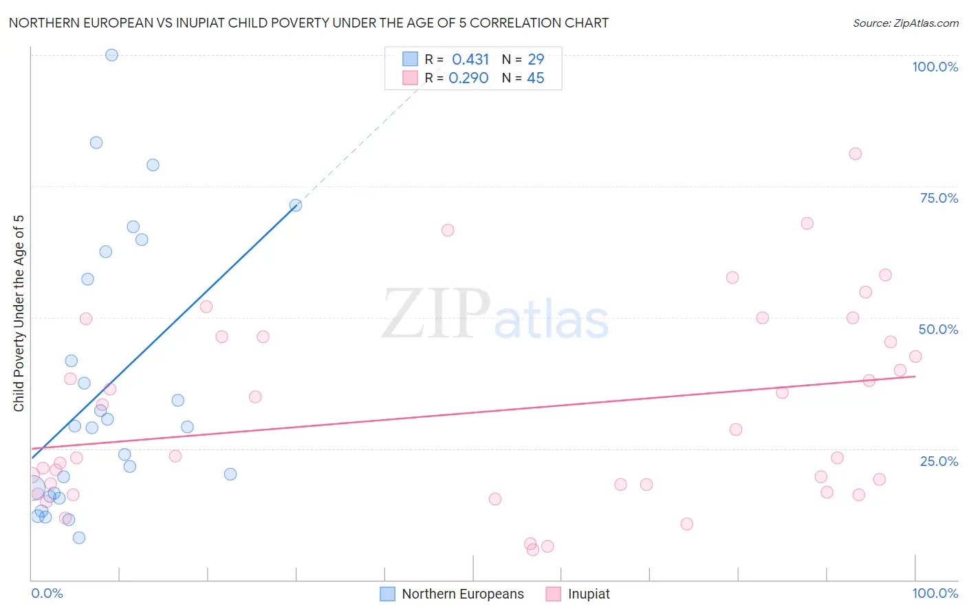 Northern European vs Inupiat Child Poverty Under the Age of 5