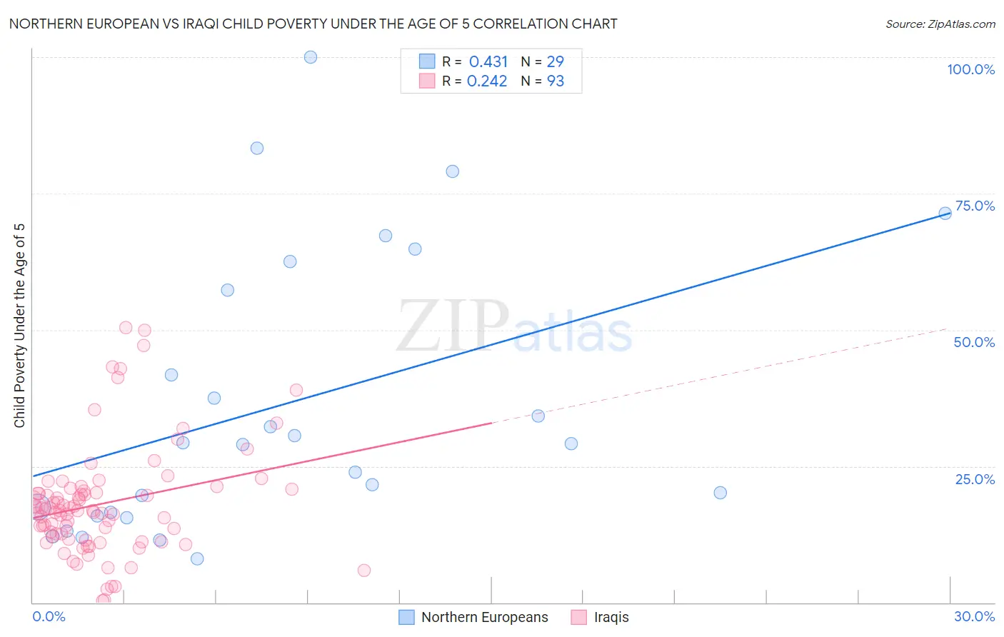 Northern European vs Iraqi Child Poverty Under the Age of 5