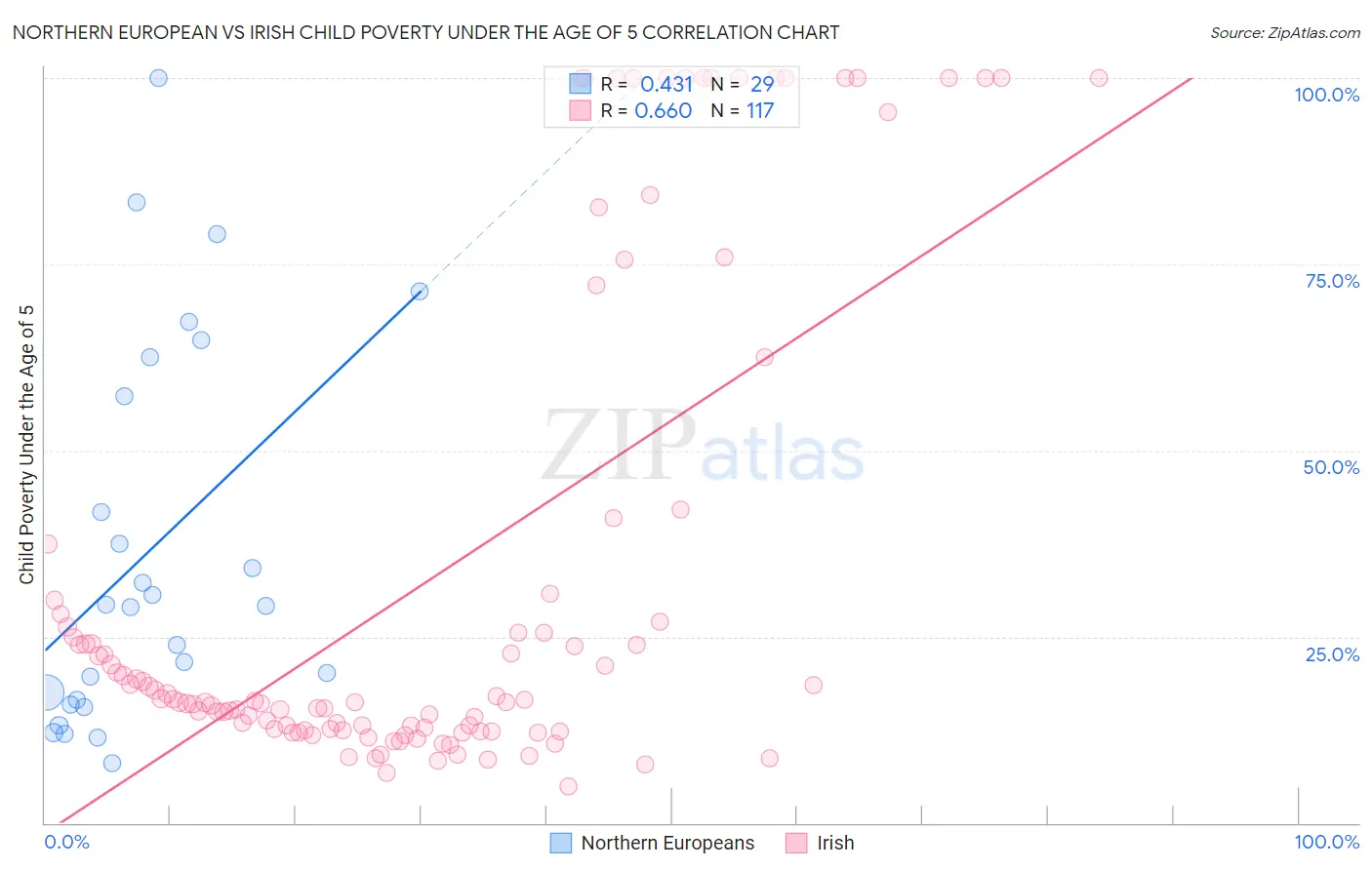 Northern European vs Irish Child Poverty Under the Age of 5