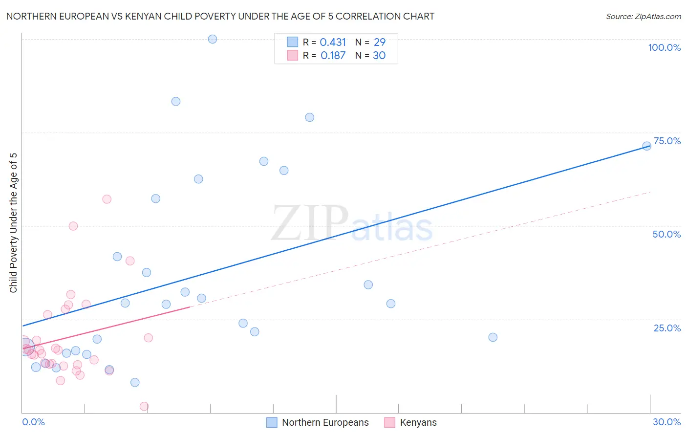Northern European vs Kenyan Child Poverty Under the Age of 5