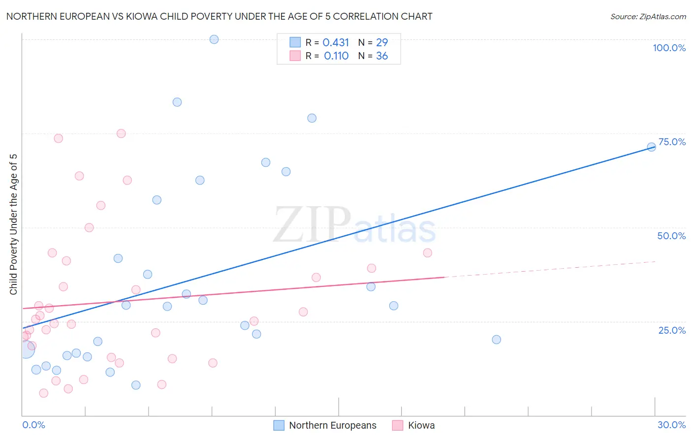 Northern European vs Kiowa Child Poverty Under the Age of 5