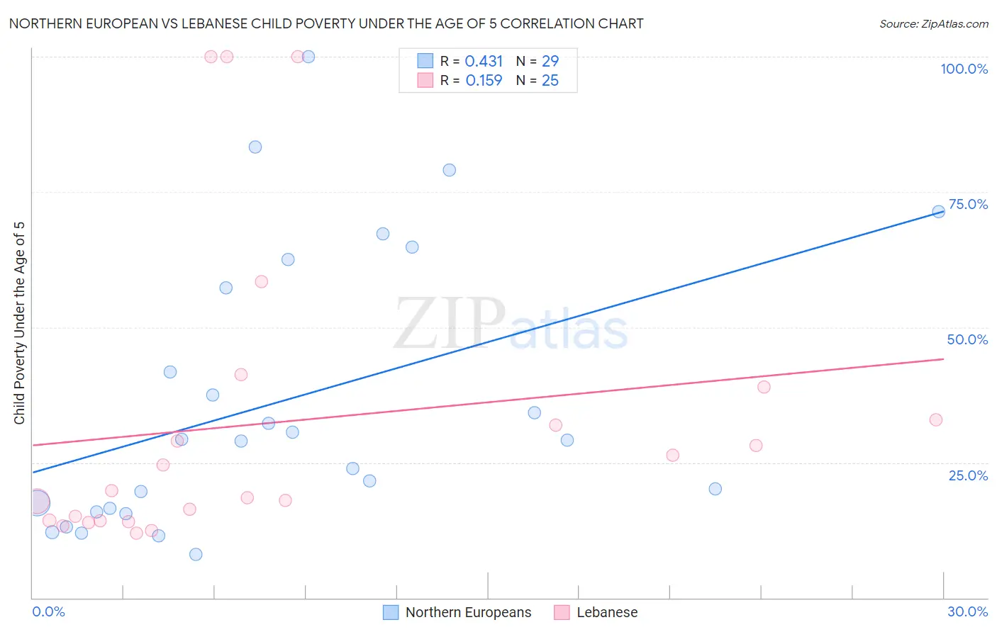 Northern European vs Lebanese Child Poverty Under the Age of 5