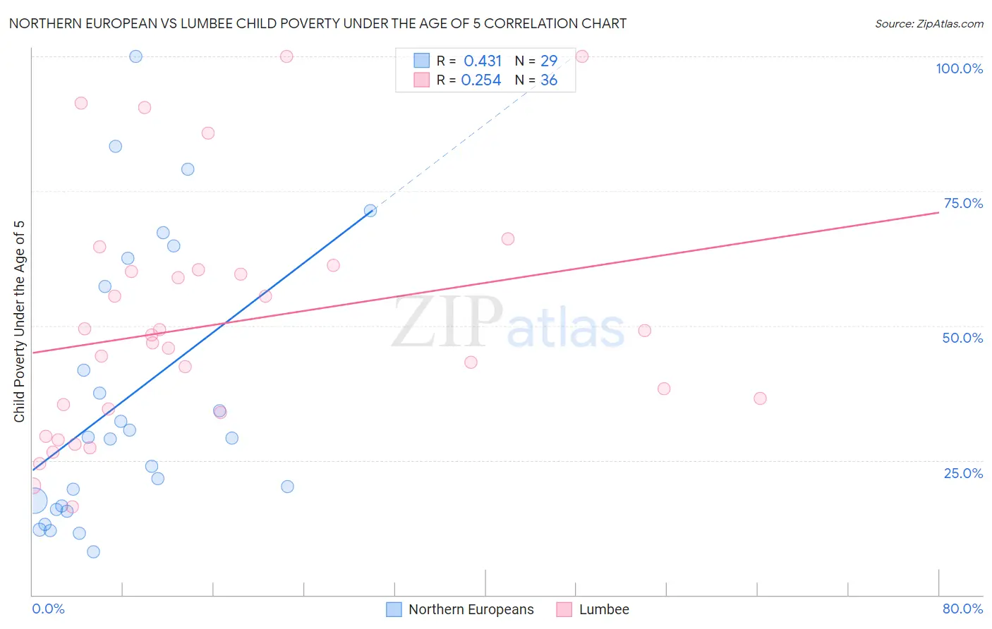 Northern European vs Lumbee Child Poverty Under the Age of 5