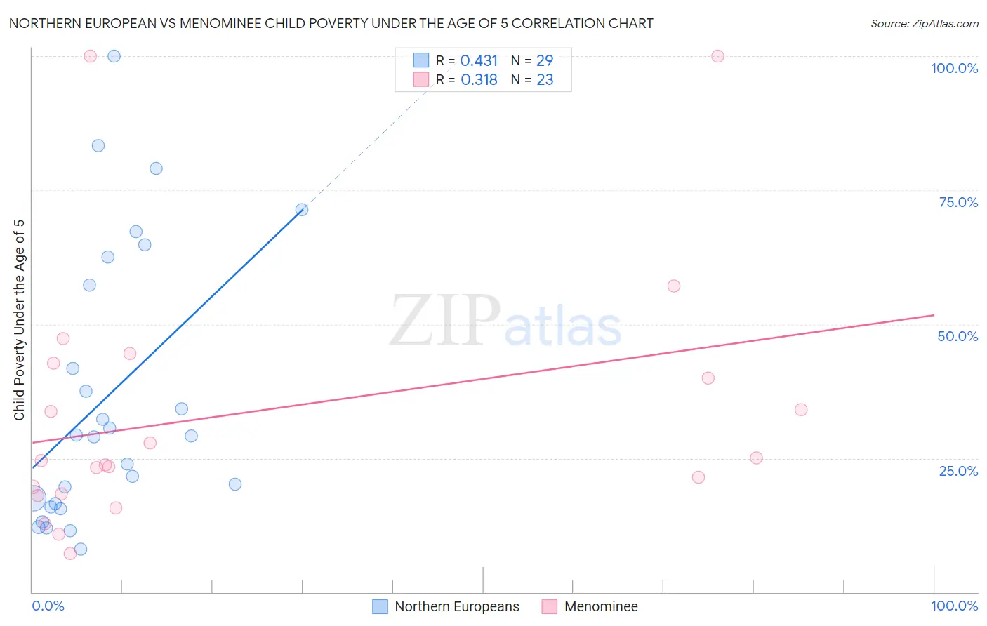 Northern European vs Menominee Child Poverty Under the Age of 5