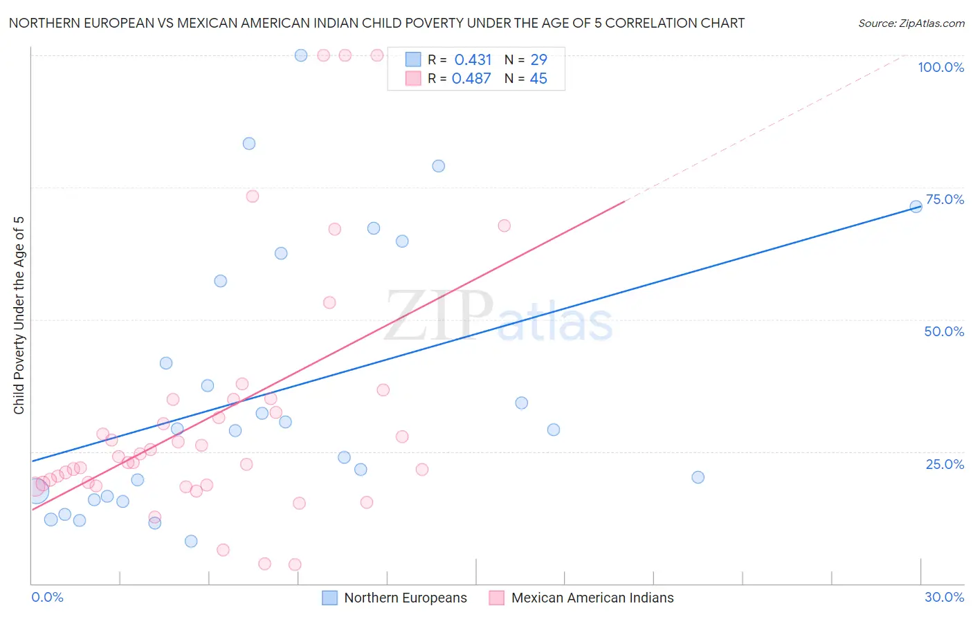 Northern European vs Mexican American Indian Child Poverty Under the Age of 5