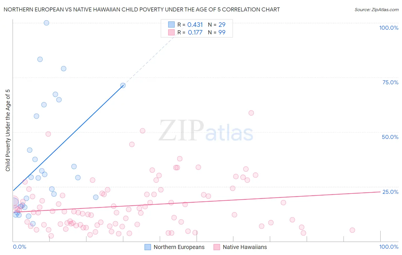 Northern European vs Native Hawaiian Child Poverty Under the Age of 5