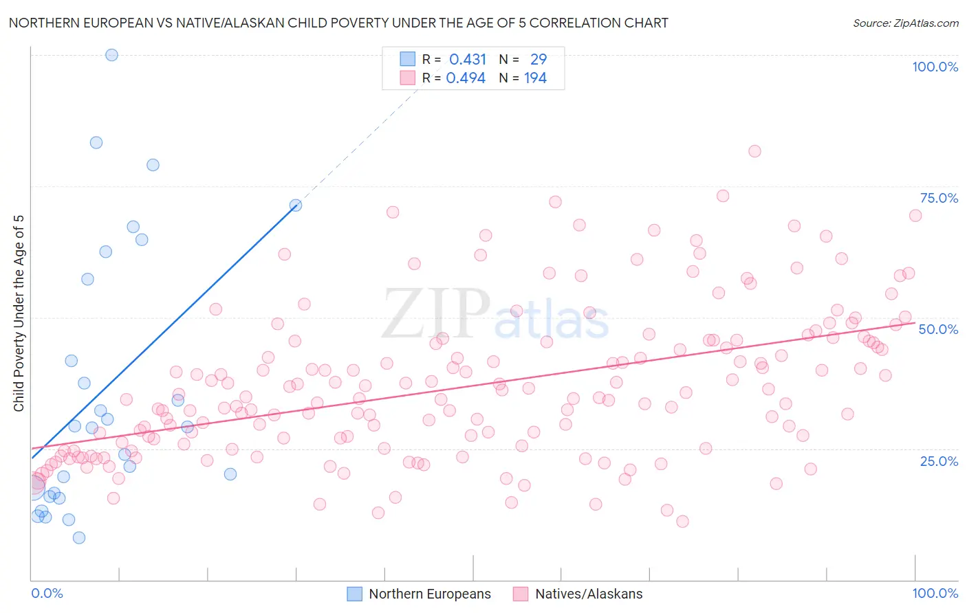 Northern European vs Native/Alaskan Child Poverty Under the Age of 5