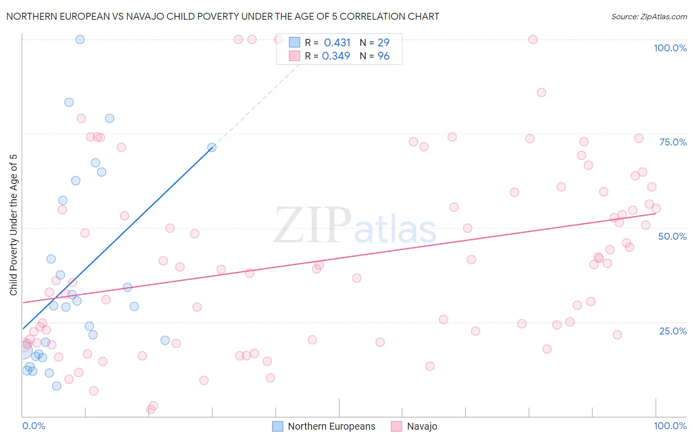 Northern European vs Navajo Child Poverty Under the Age of 5