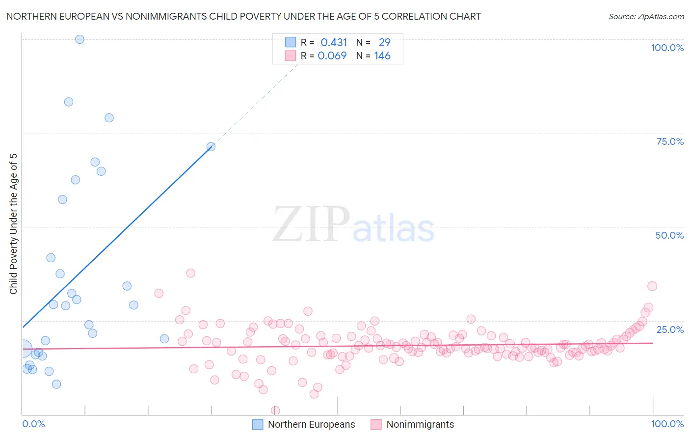 Northern European vs Nonimmigrants Child Poverty Under the Age of 5