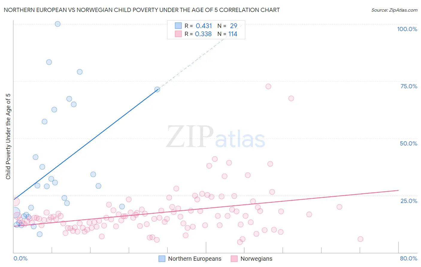 Northern European vs Norwegian Child Poverty Under the Age of 5