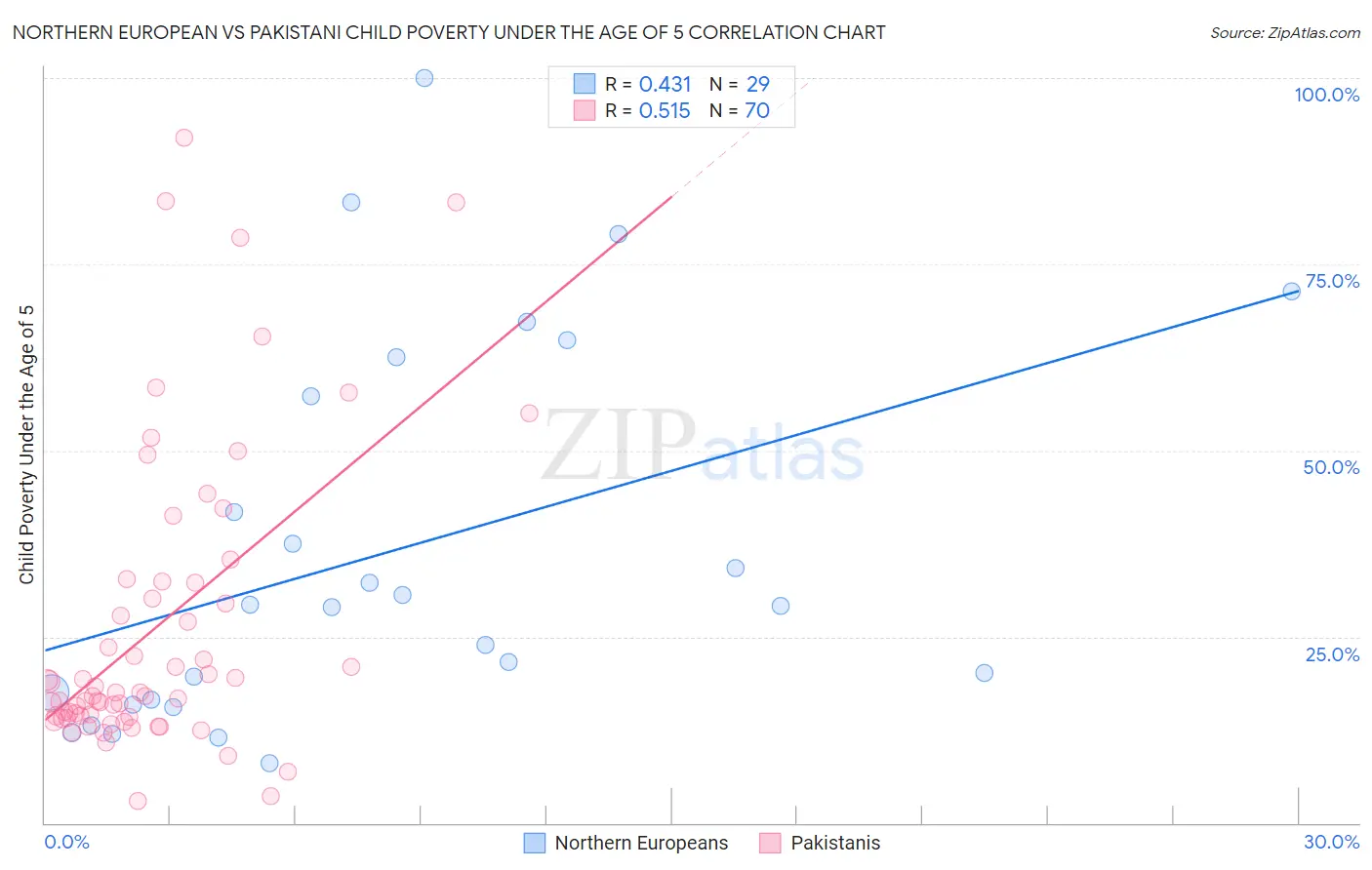 Northern European vs Pakistani Child Poverty Under the Age of 5
