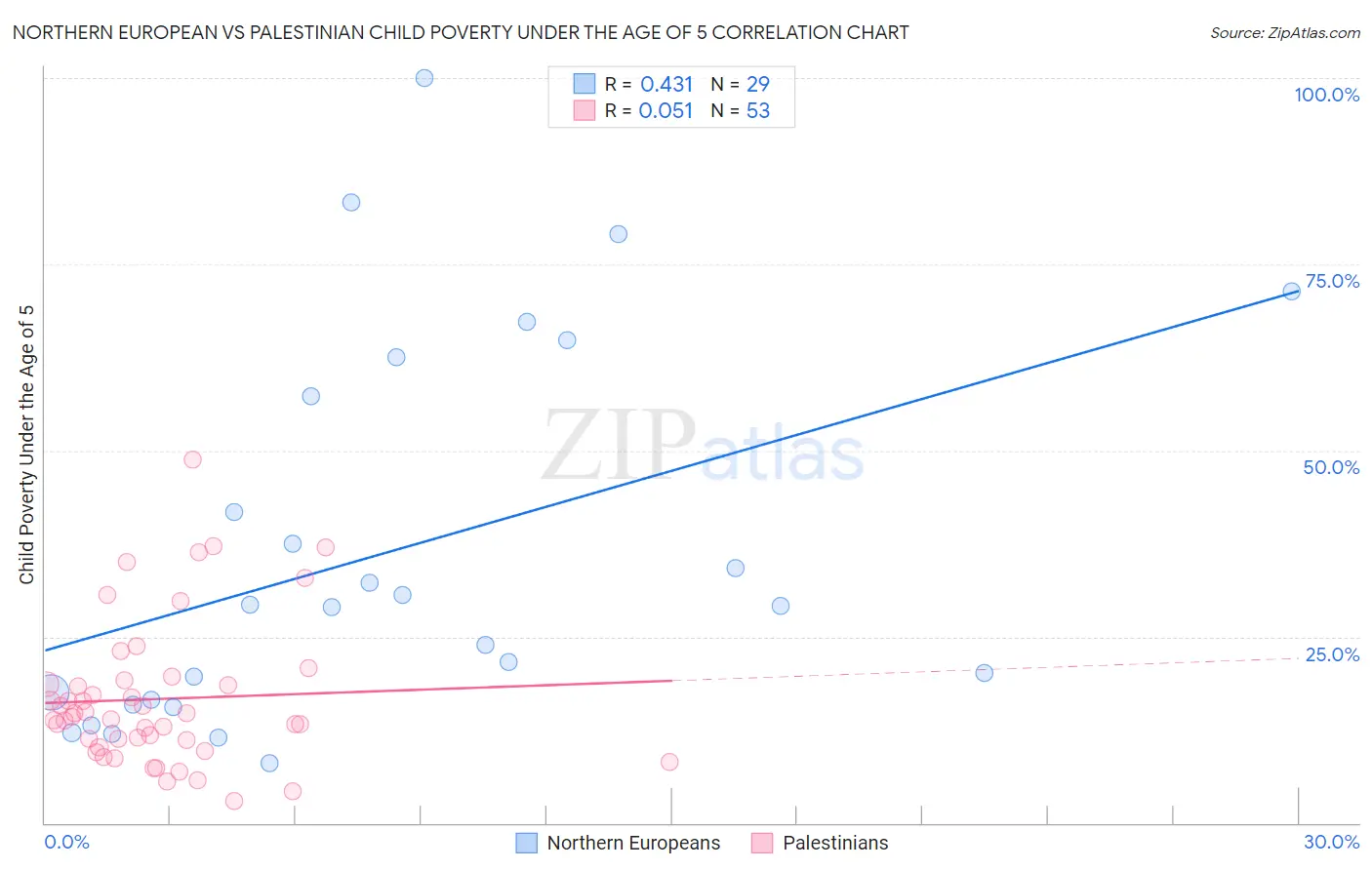 Northern European vs Palestinian Child Poverty Under the Age of 5