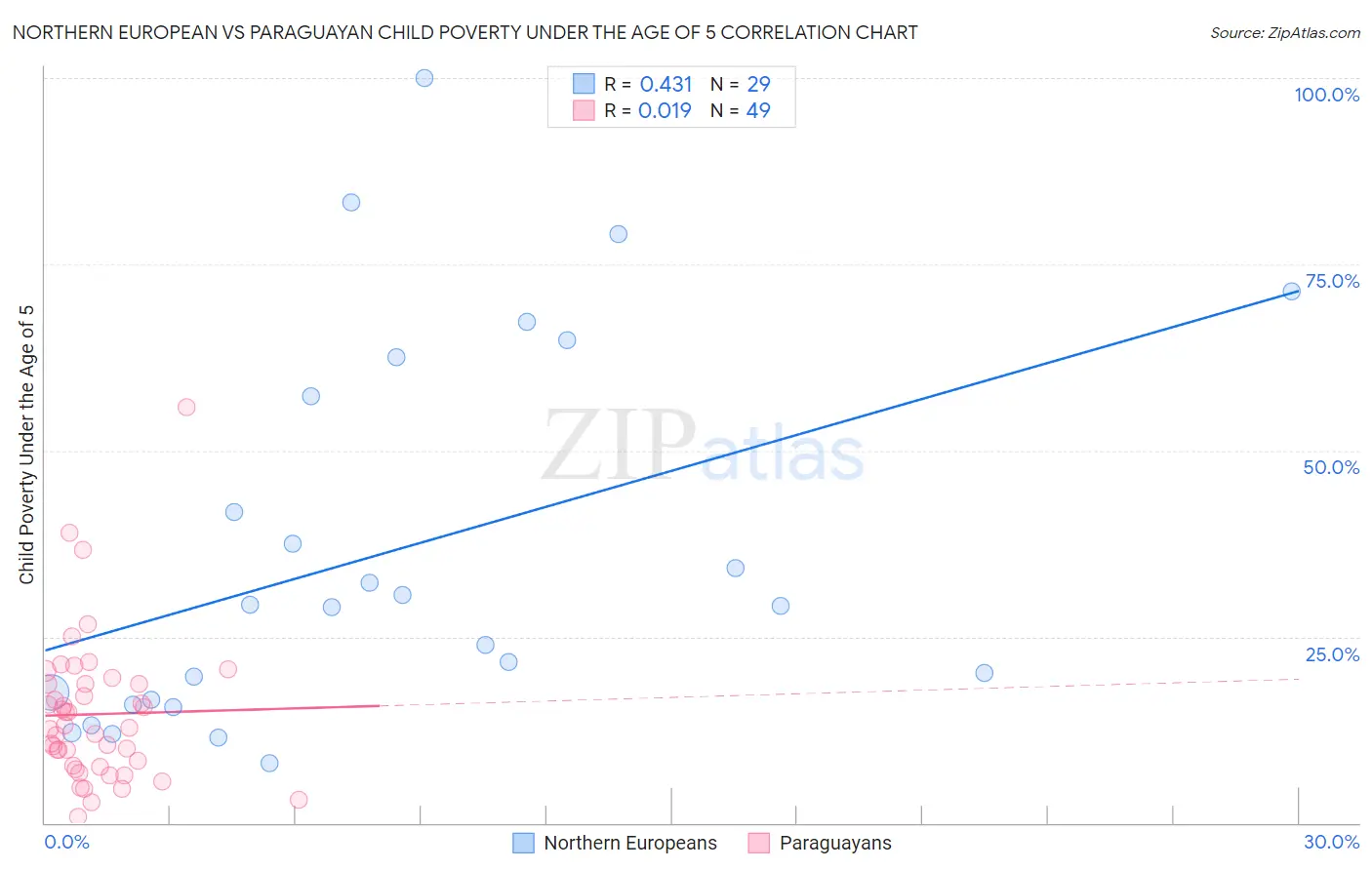 Northern European vs Paraguayan Child Poverty Under the Age of 5