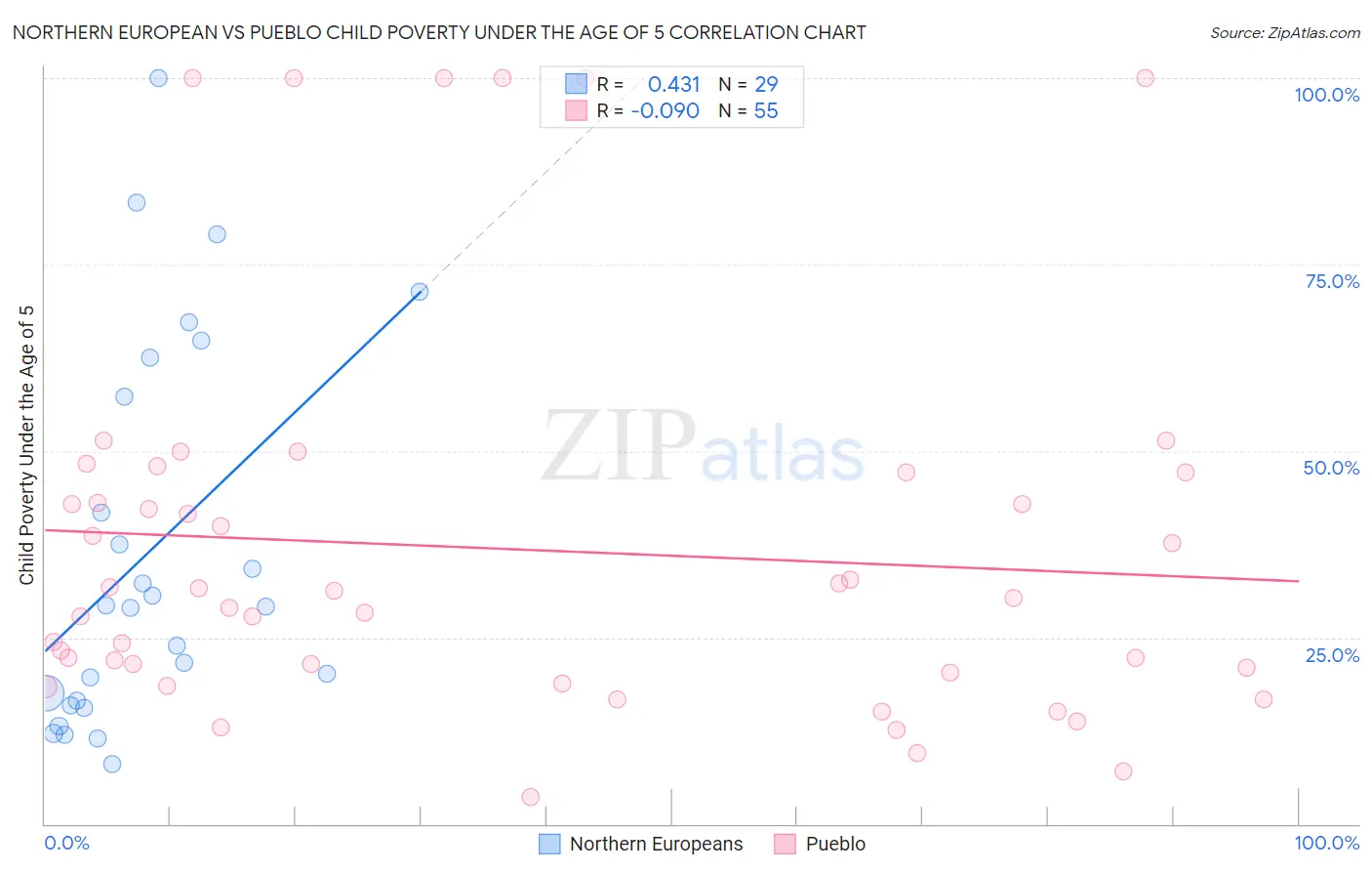 Northern European vs Pueblo Child Poverty Under the Age of 5