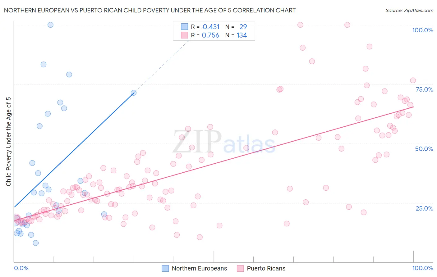 Northern European vs Puerto Rican Child Poverty Under the Age of 5