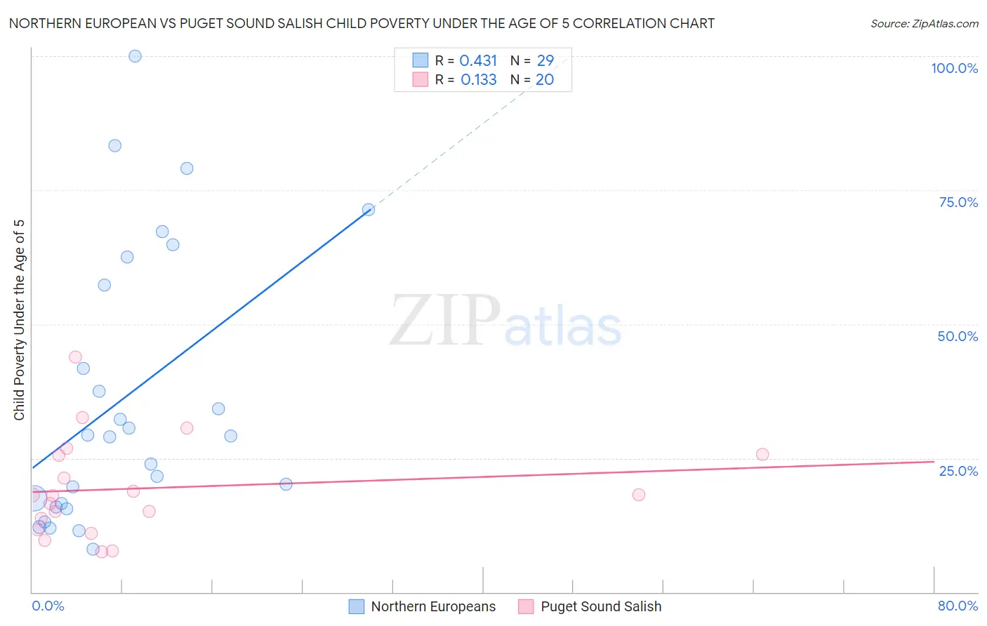 Northern European vs Puget Sound Salish Child Poverty Under the Age of 5