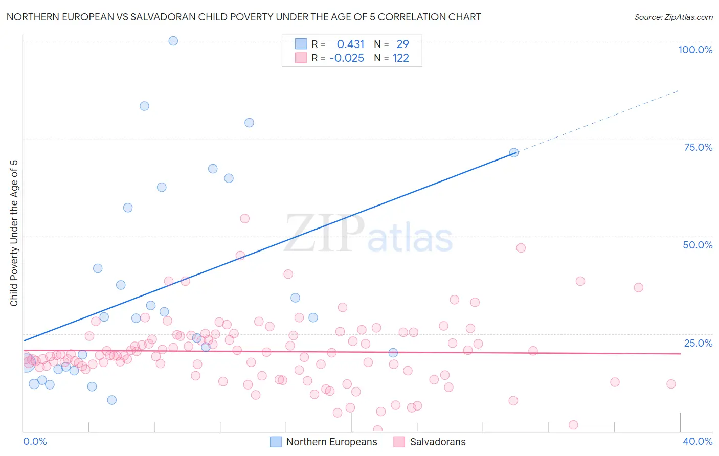 Northern European vs Salvadoran Child Poverty Under the Age of 5