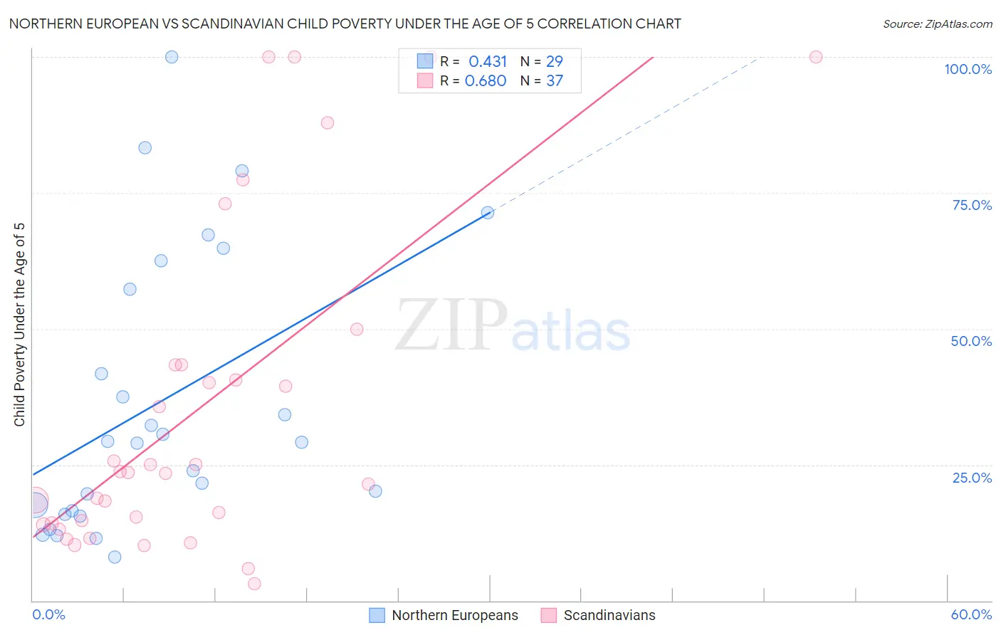 Northern European vs Scandinavian Child Poverty Under the Age of 5