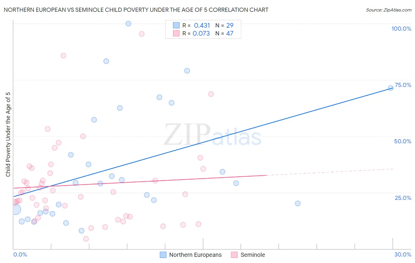 Northern European vs Seminole Child Poverty Under the Age of 5