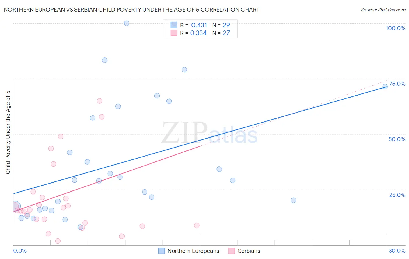 Northern European vs Serbian Child Poverty Under the Age of 5