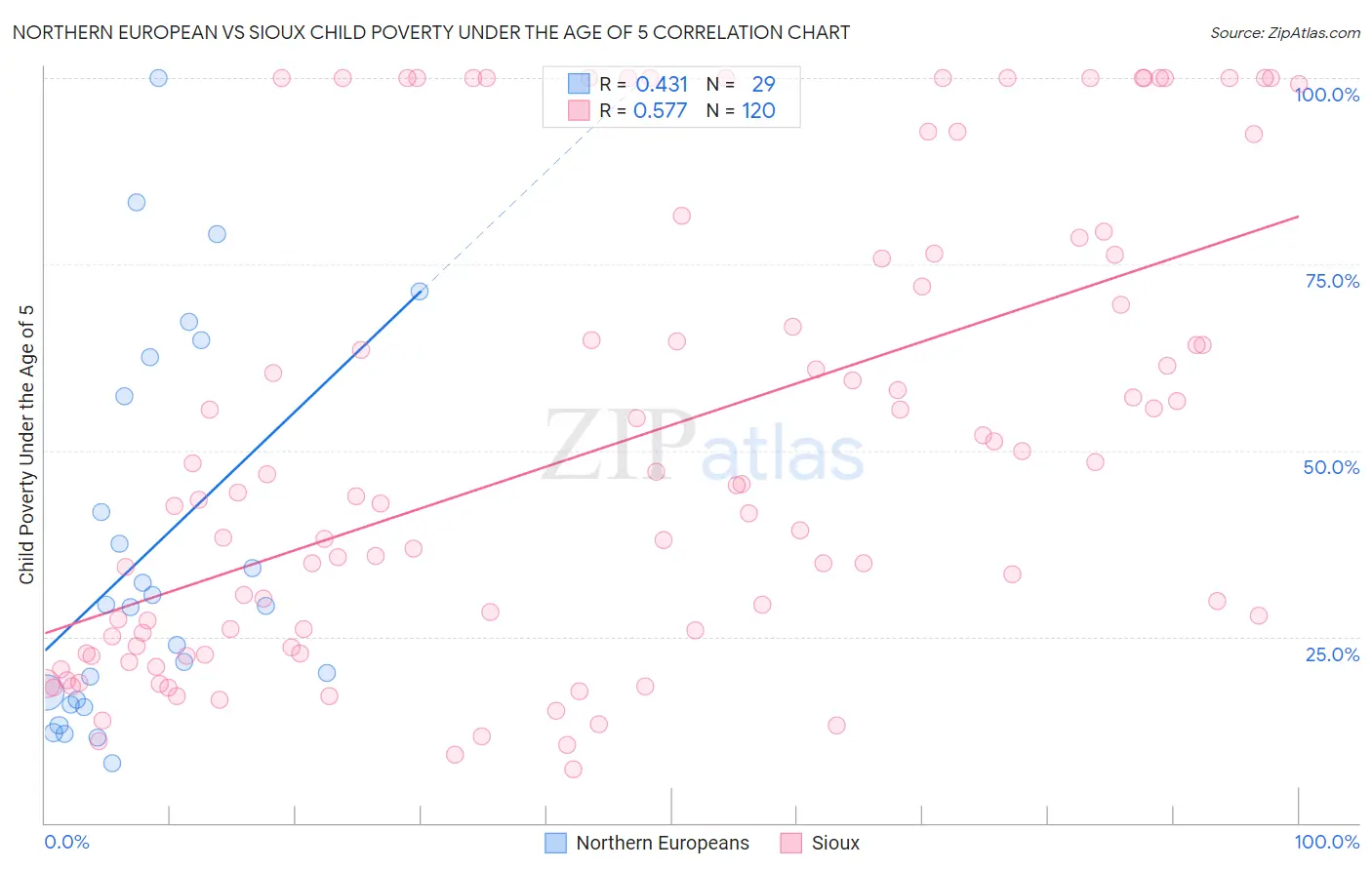 Northern European vs Sioux Child Poverty Under the Age of 5