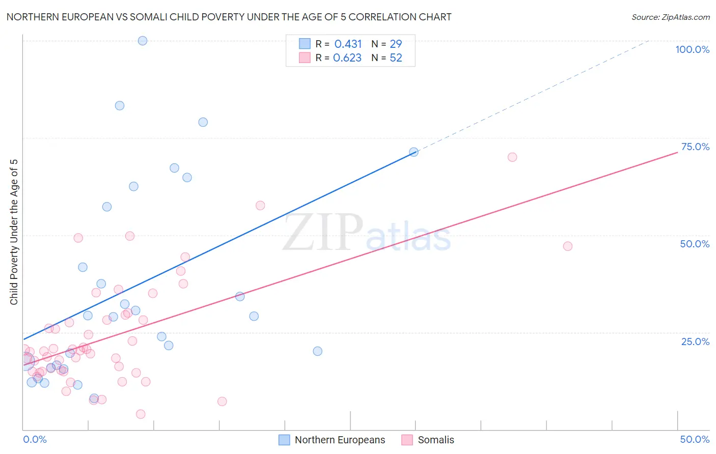 Northern European vs Somali Child Poverty Under the Age of 5