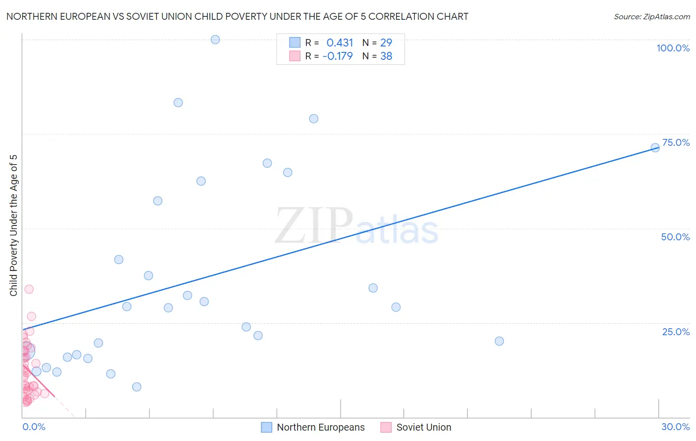 Northern European vs Soviet Union Child Poverty Under the Age of 5