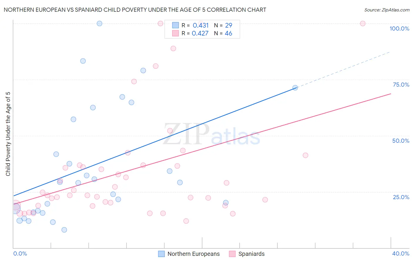 Northern European vs Spaniard Child Poverty Under the Age of 5