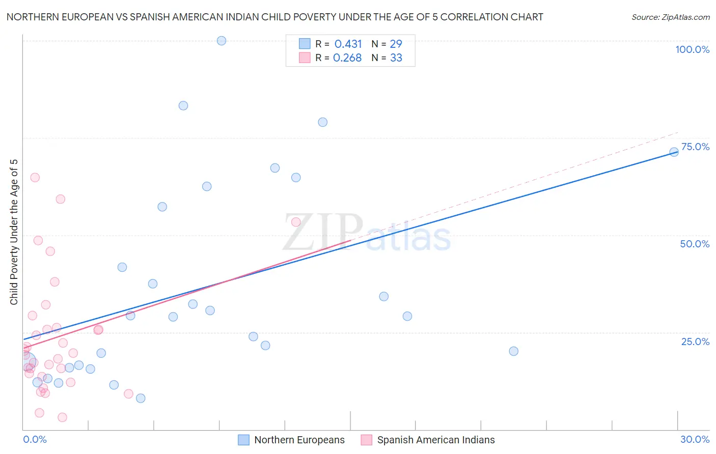 Northern European vs Spanish American Indian Child Poverty Under the Age of 5