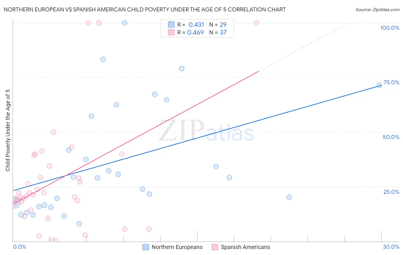 Northern European vs Spanish American Child Poverty Under the Age of 5