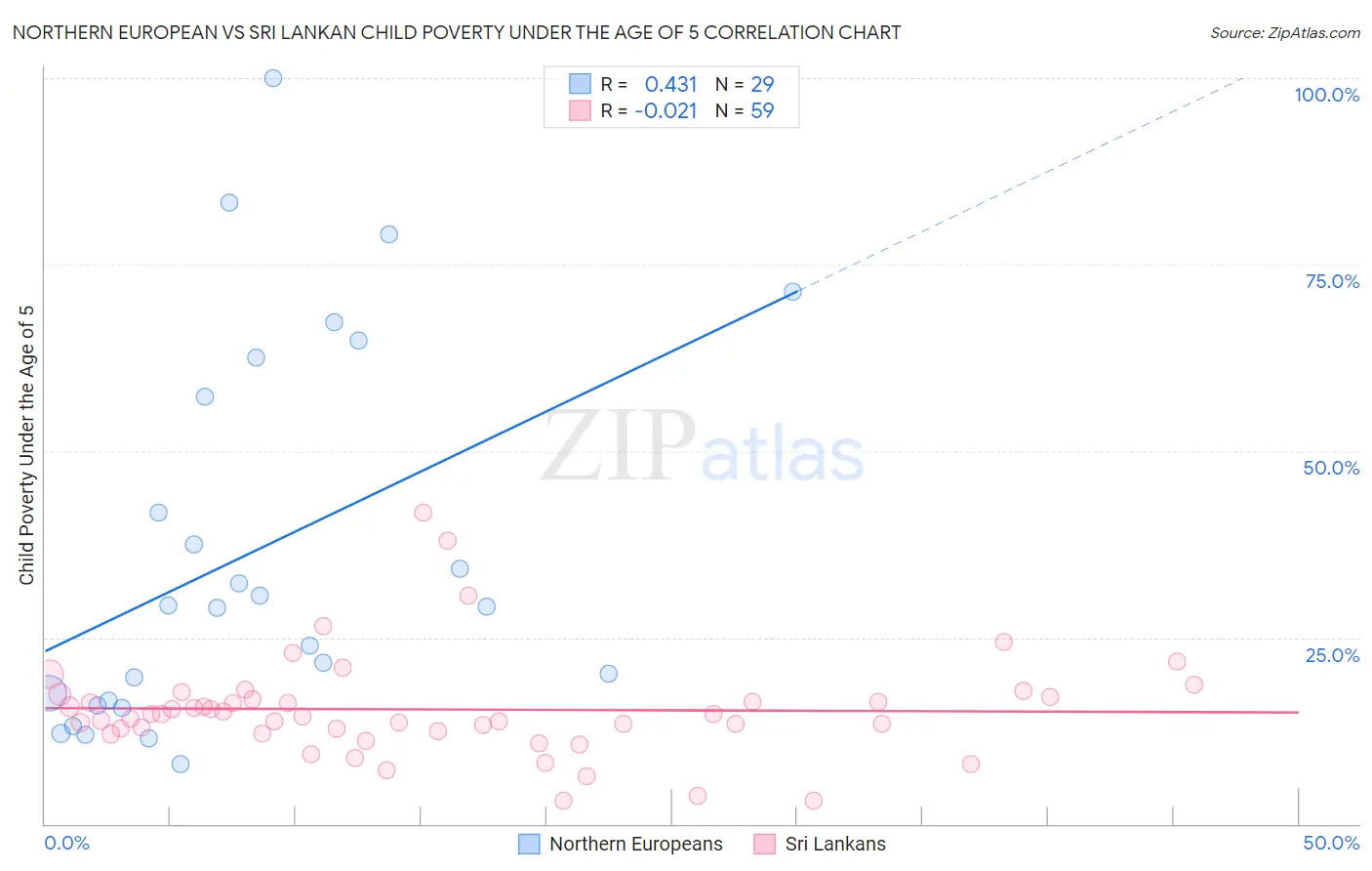 Northern European vs Sri Lankan Child Poverty Under the Age of 5