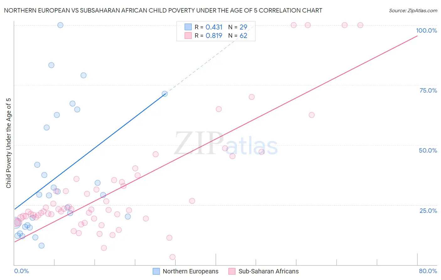 Northern European vs Subsaharan African Child Poverty Under the Age of 5