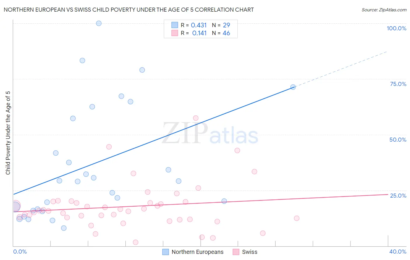 Northern European vs Swiss Child Poverty Under the Age of 5