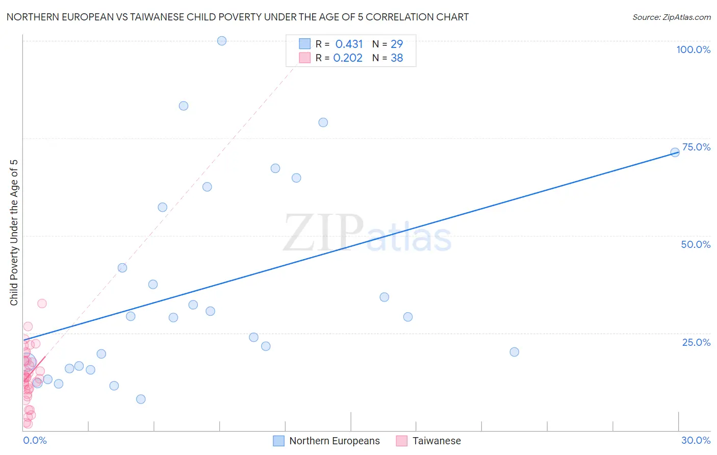 Northern European vs Taiwanese Child Poverty Under the Age of 5