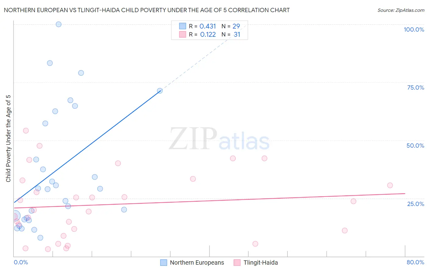 Northern European vs Tlingit-Haida Child Poverty Under the Age of 5