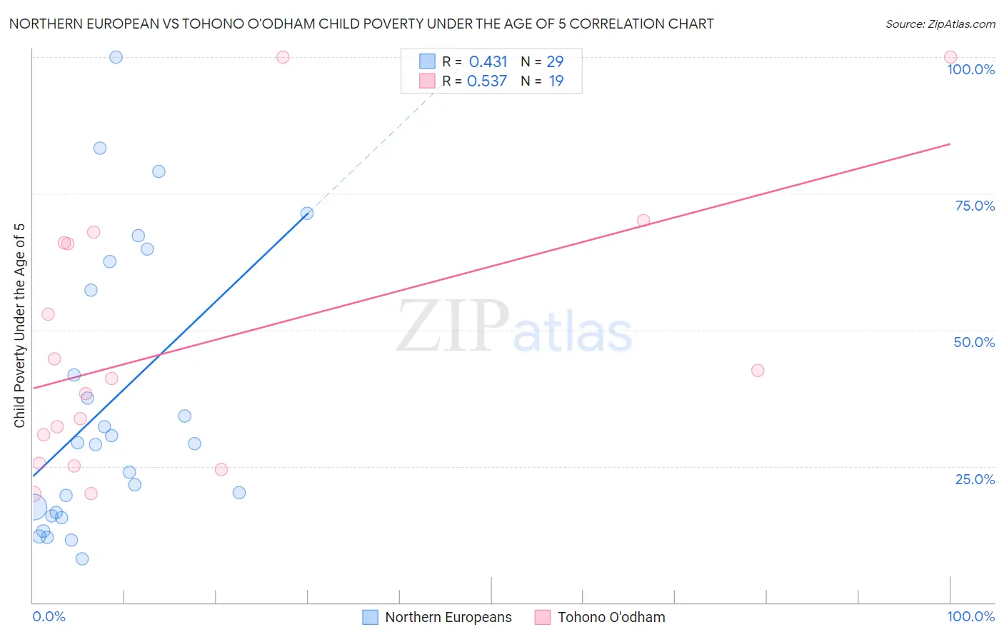 Northern European vs Tohono O'odham Child Poverty Under the Age of 5