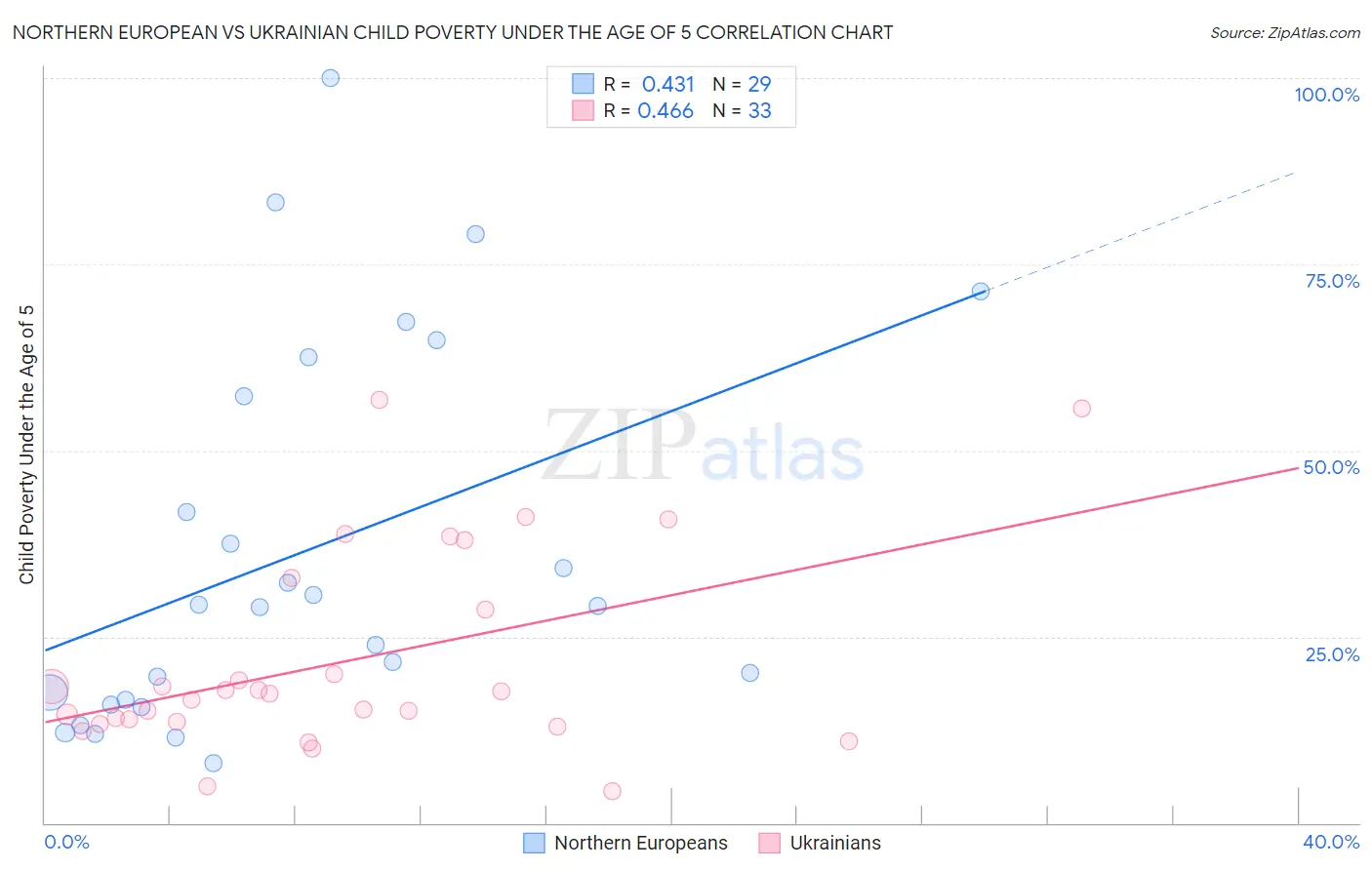 Northern European vs Ukrainian Child Poverty Under the Age of 5