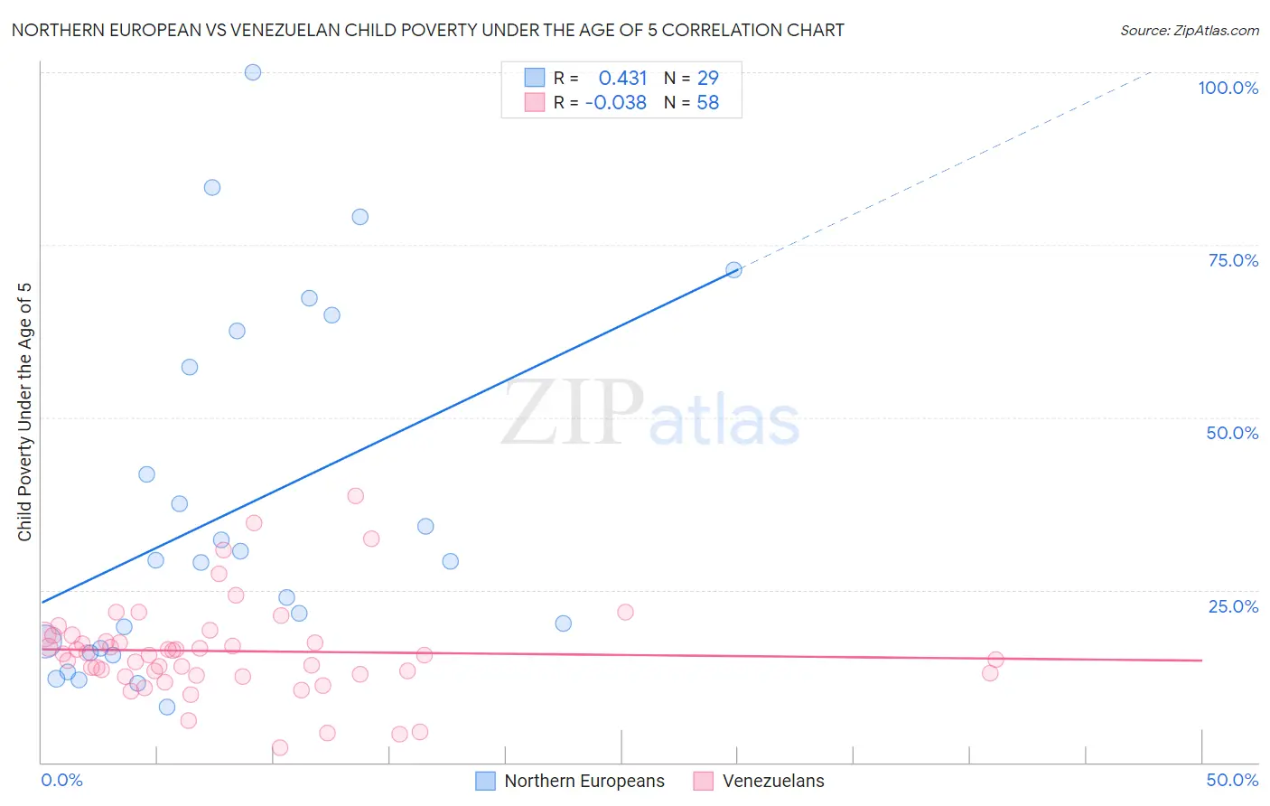 Northern European vs Venezuelan Child Poverty Under the Age of 5
