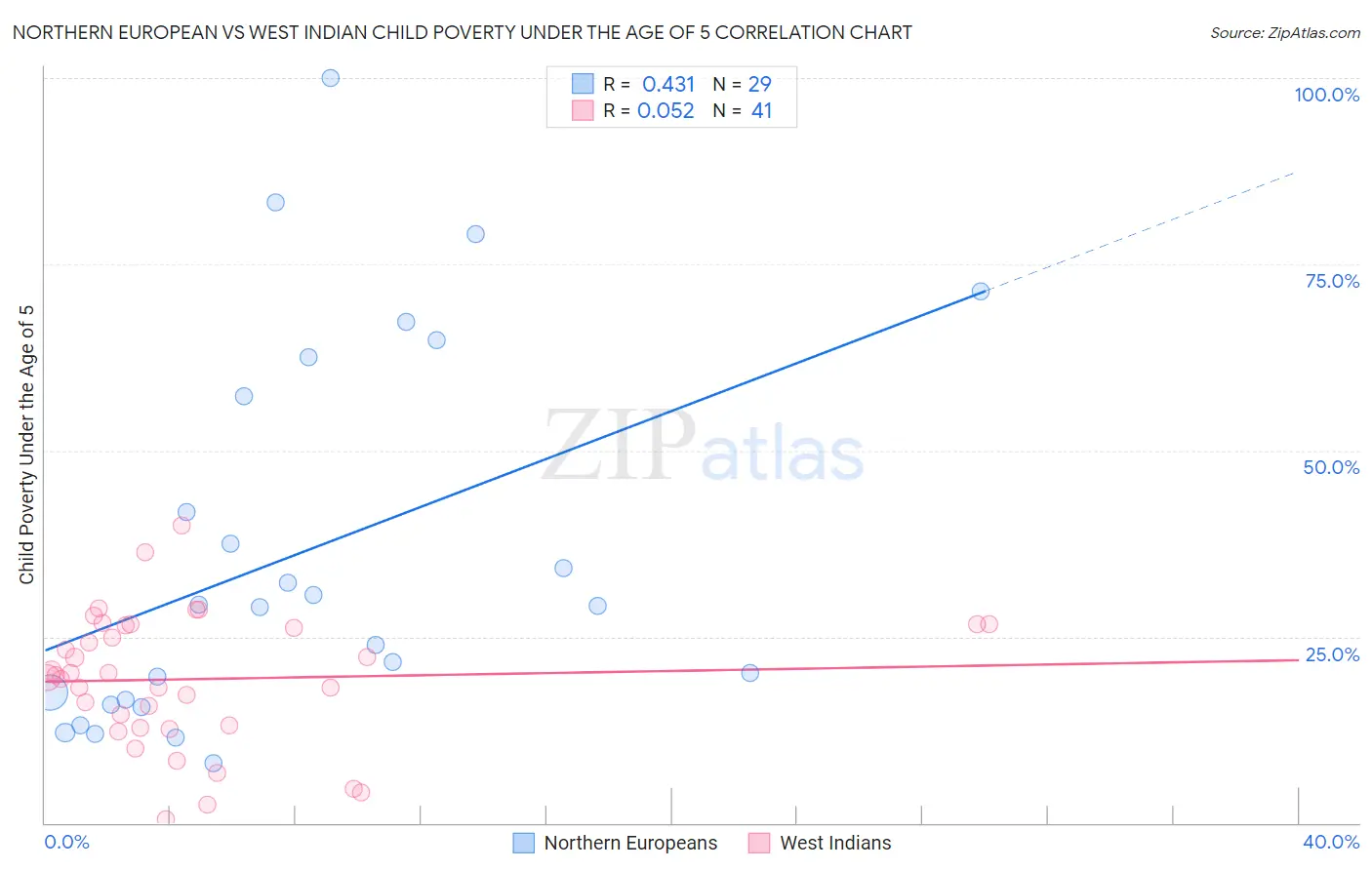 Northern European vs West Indian Child Poverty Under the Age of 5