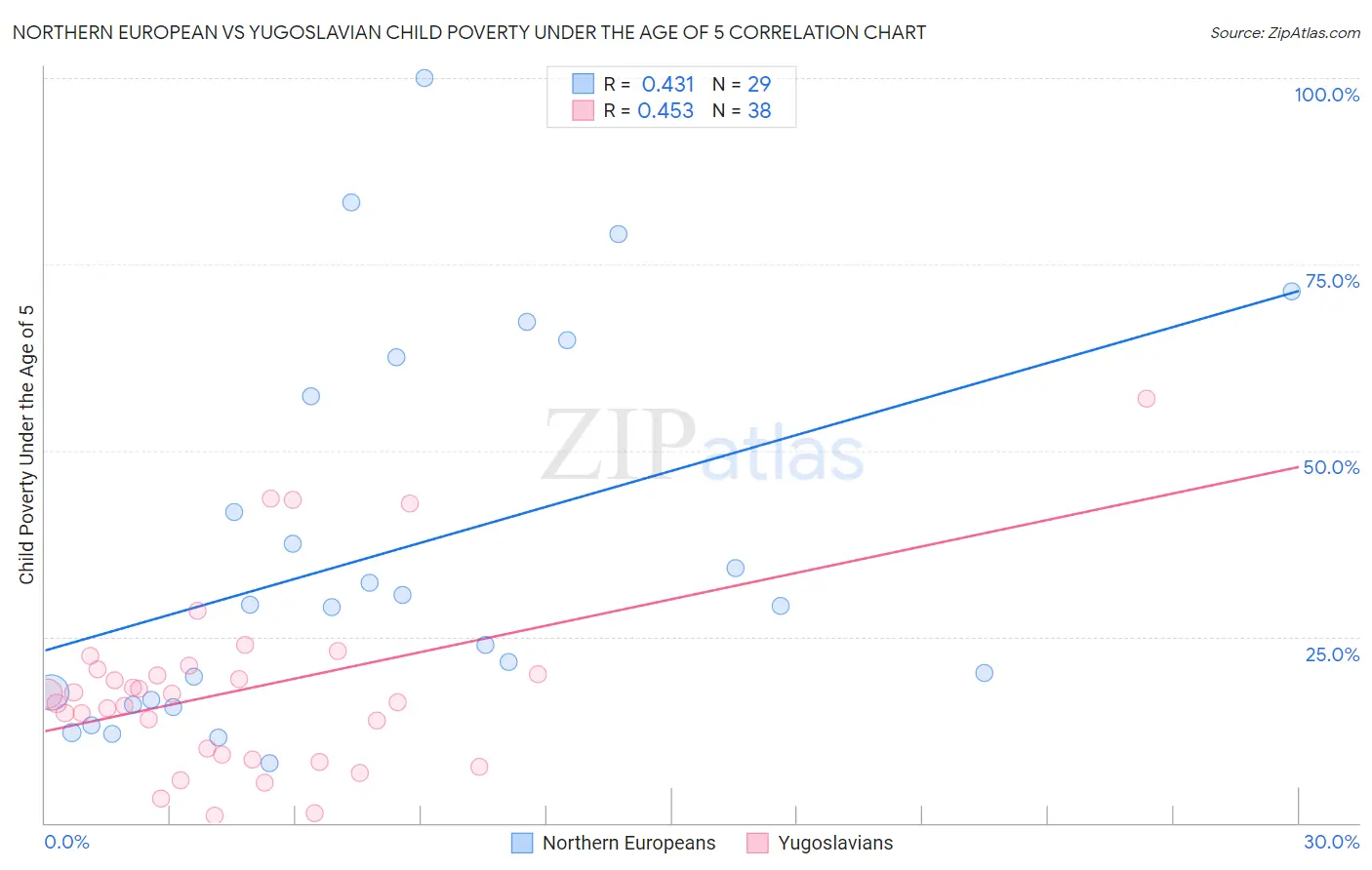 Northern European vs Yugoslavian Child Poverty Under the Age of 5