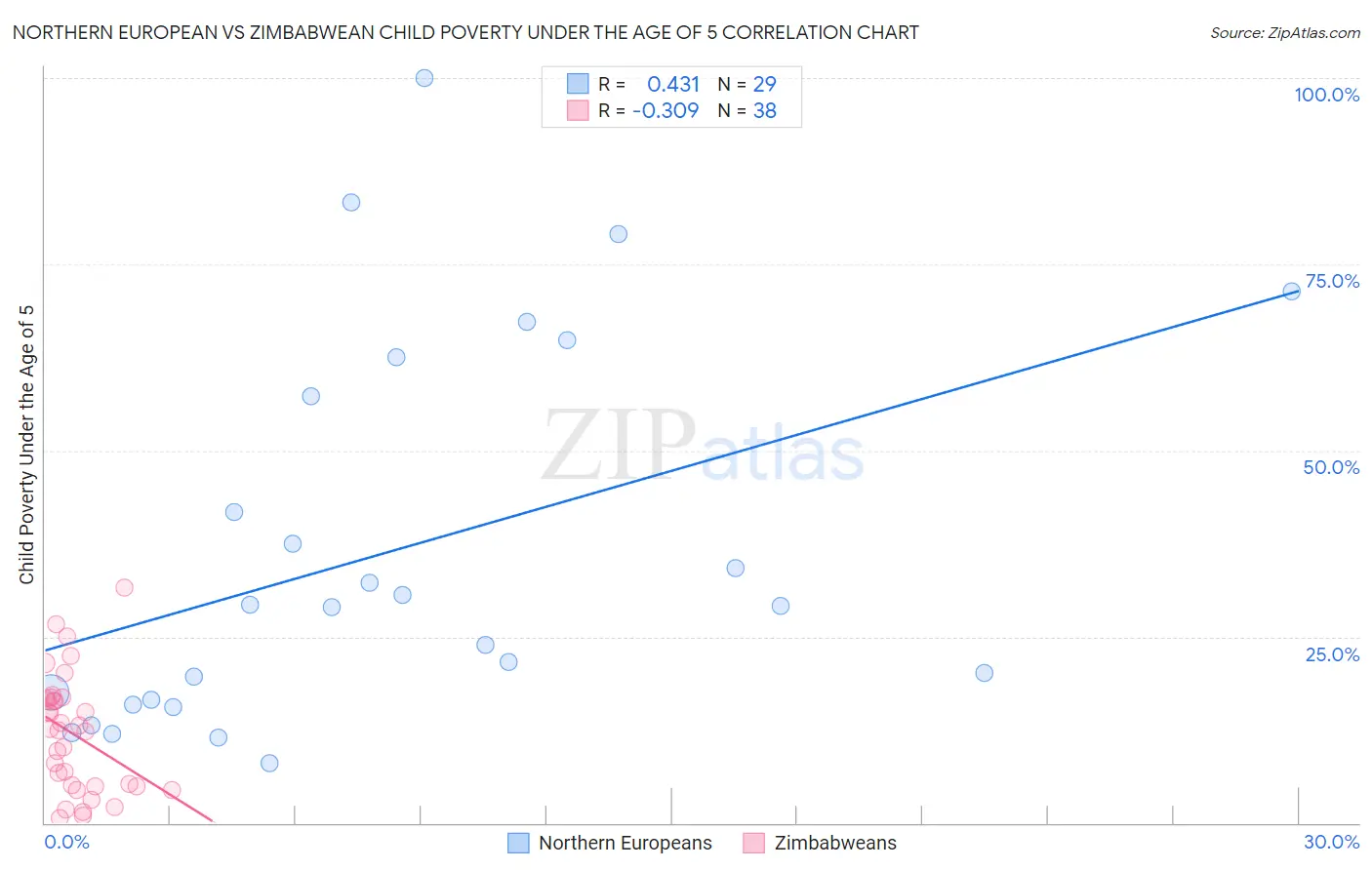 Northern European vs Zimbabwean Child Poverty Under the Age of 5